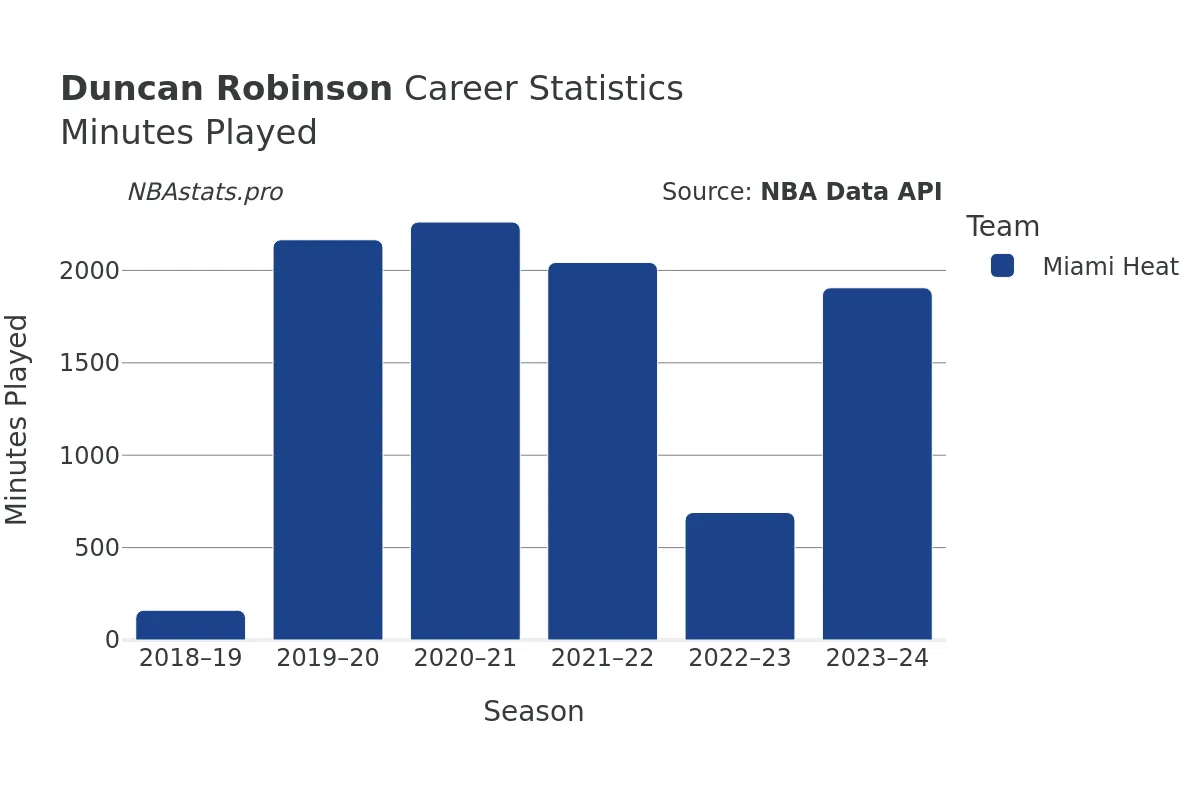 Duncan Robinson Minutes–Played Career Chart