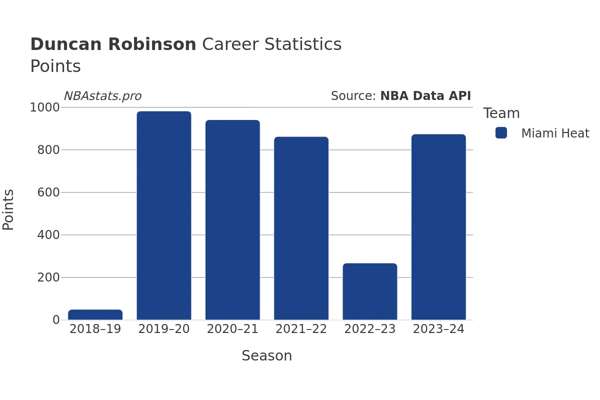 Duncan Robinson Points Career Chart