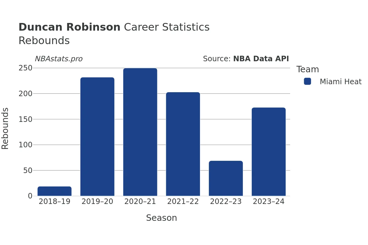 Duncan Robinson Rebounds Career Chart