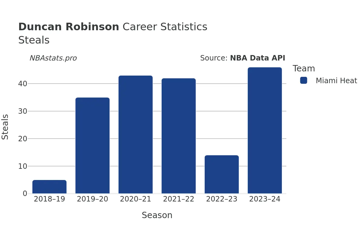 Duncan Robinson Steals Career Chart