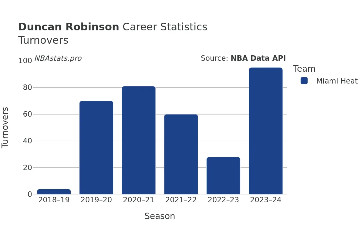 Duncan Robinson Turnovers Career Chart