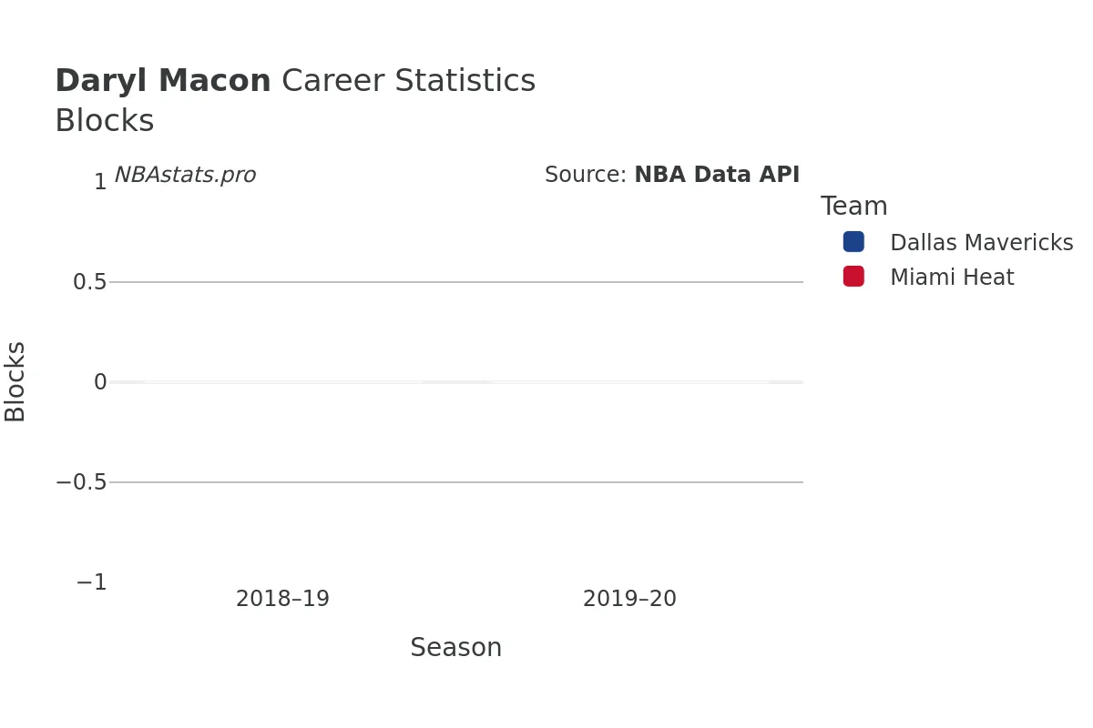 Daryl Macon Blocks Career Chart