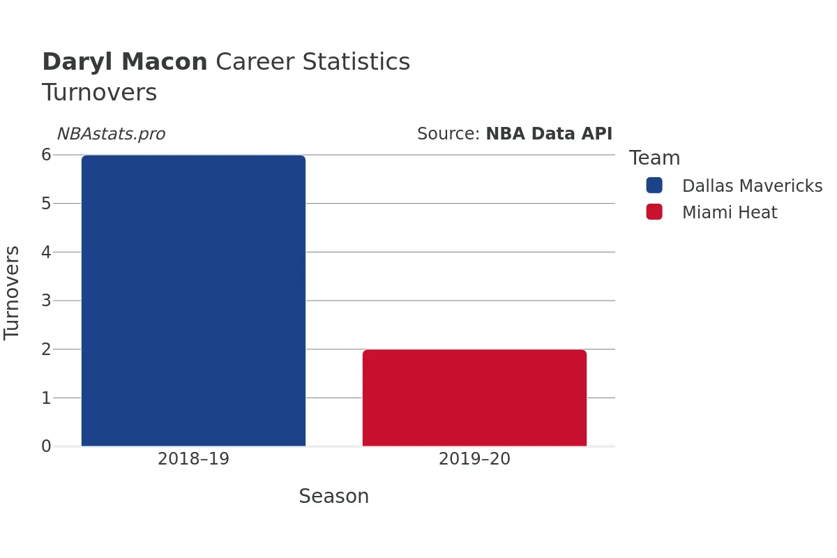 Daryl Macon Turnovers Career Chart