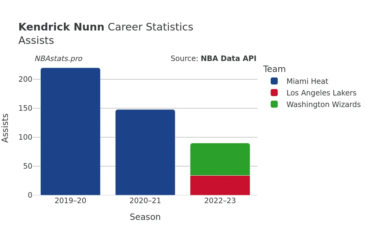 Kendrick Nunn Assists Career Chart