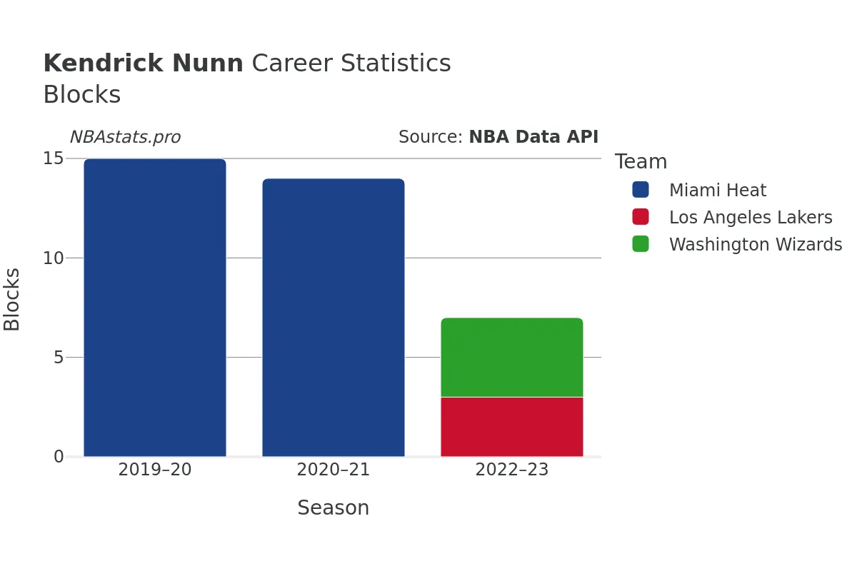 Kendrick Nunn Blocks Career Chart