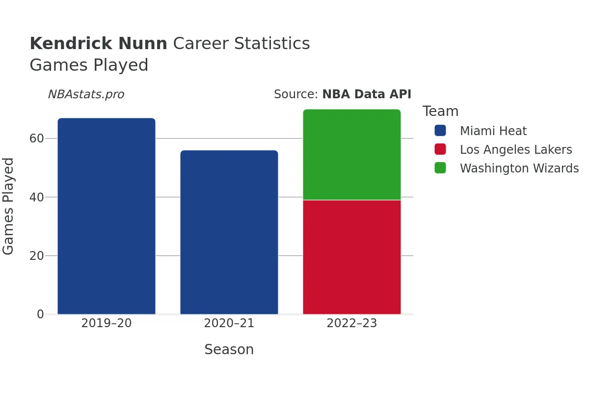 Kendrick Nunn Games–Played Career Chart