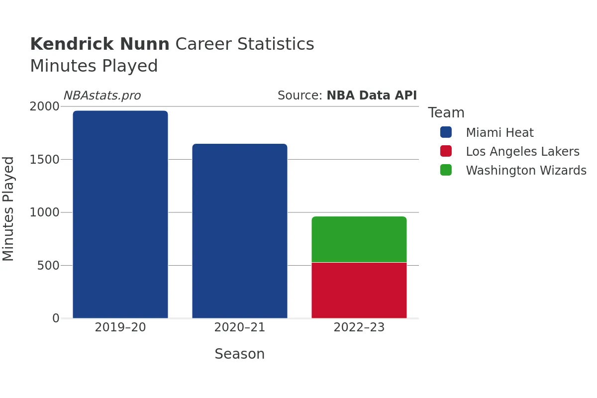 Kendrick Nunn Minutes–Played Career Chart