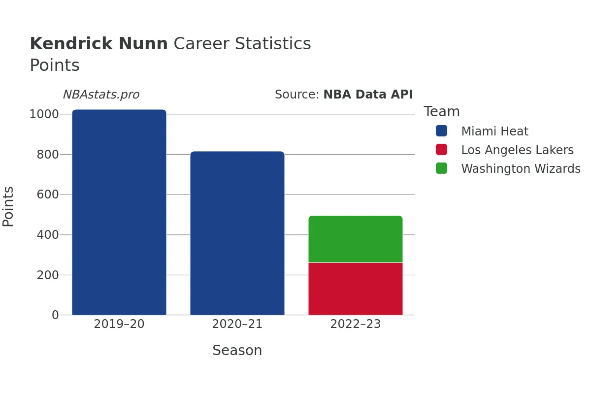 Kendrick Nunn Points Career Chart