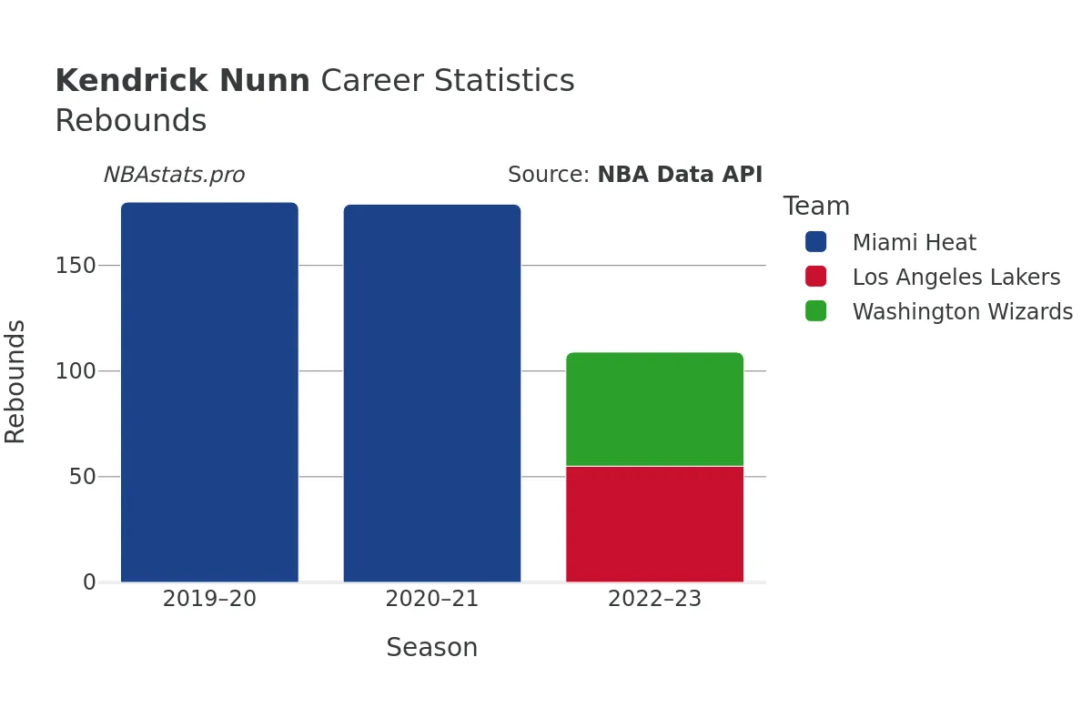 Kendrick Nunn Rebounds Career Chart