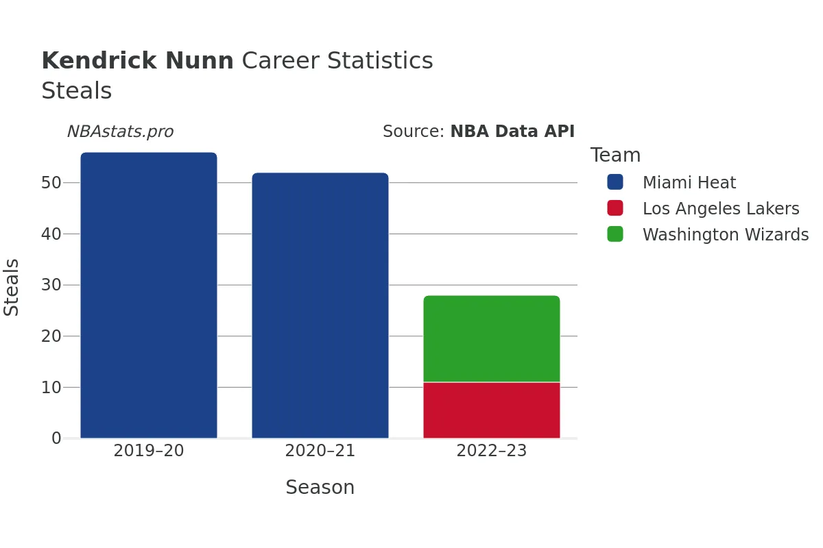 Kendrick Nunn Steals Career Chart