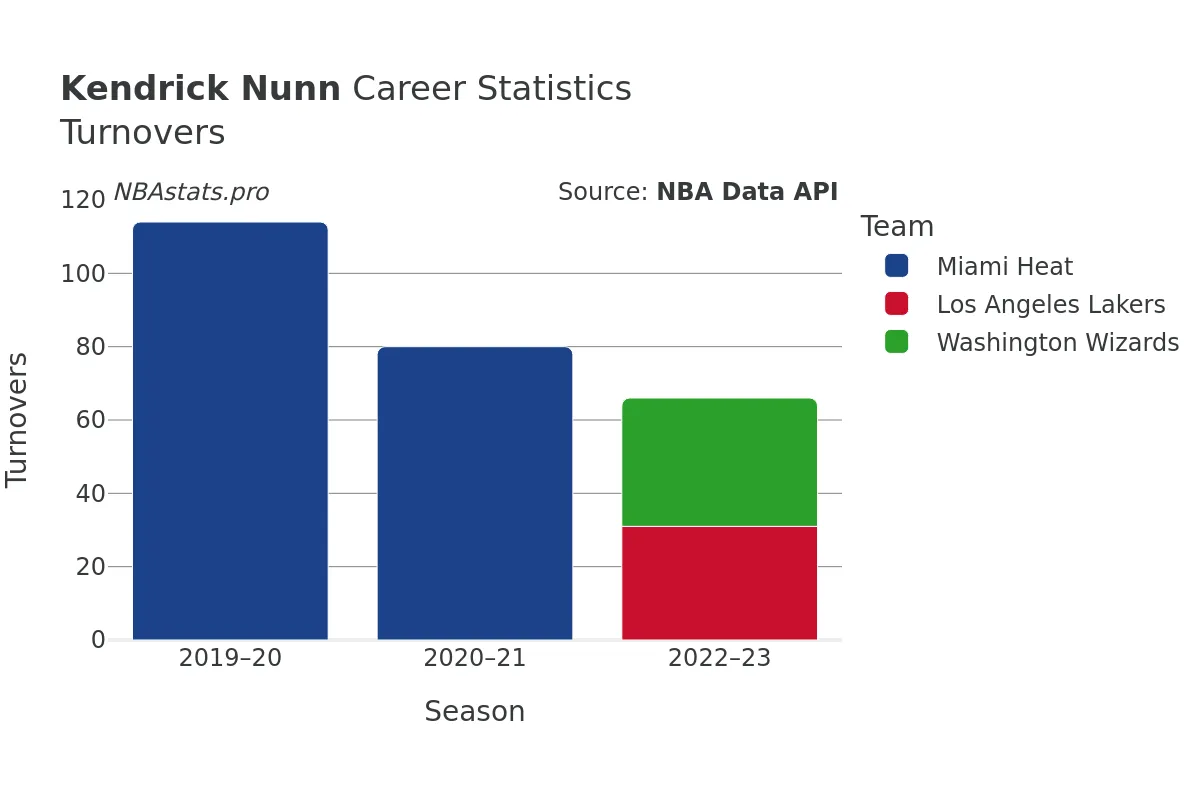 Kendrick Nunn Turnovers Career Chart