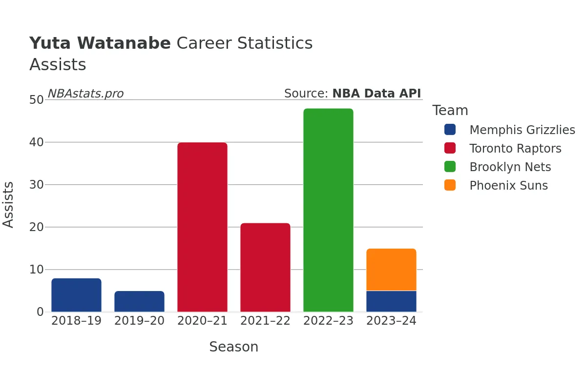 Yuta Watanabe Assists Career Chart