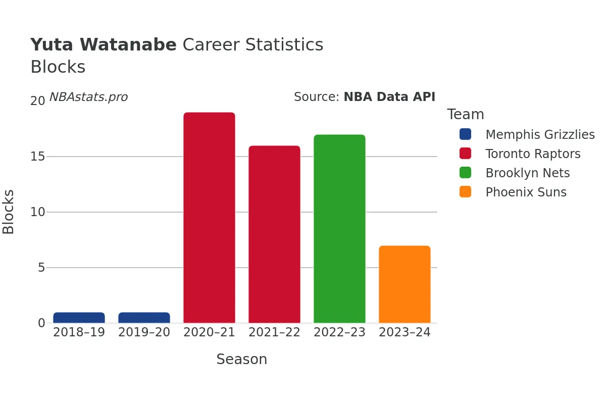 Yuta Watanabe Blocks Career Chart