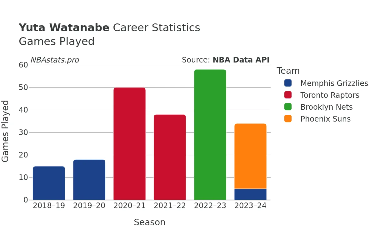 Yuta Watanabe Games–Played Career Chart