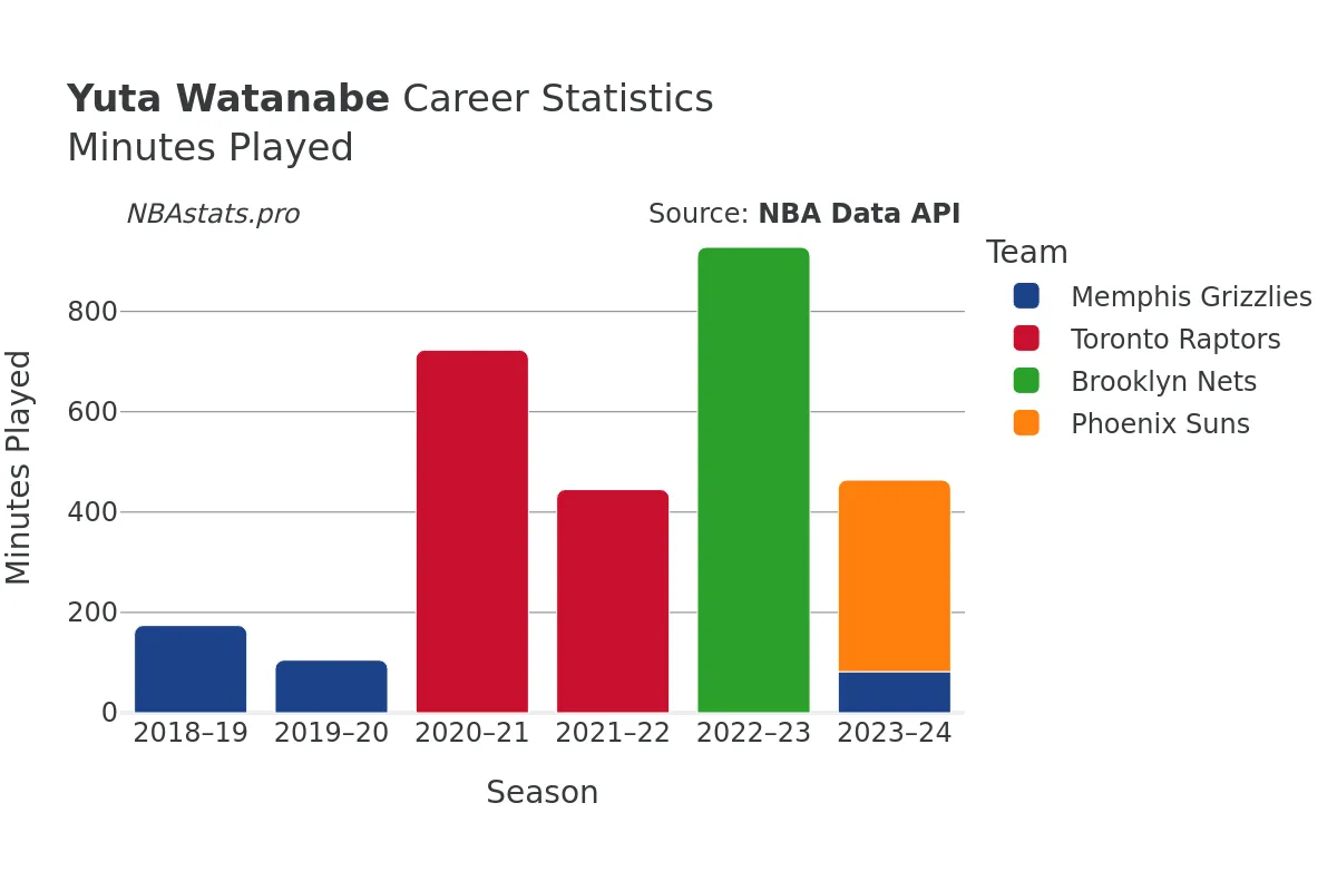 Yuta Watanabe Minutes–Played Career Chart