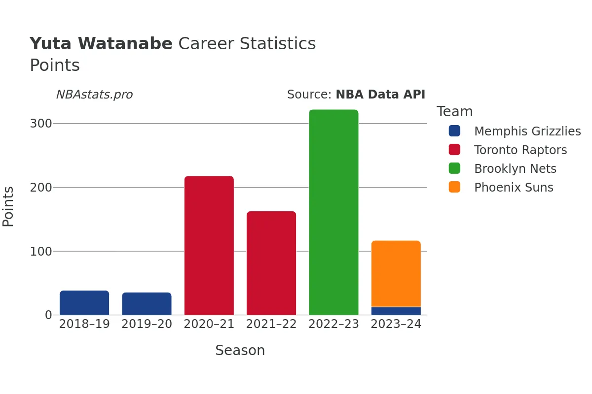 Yuta Watanabe Points Career Chart