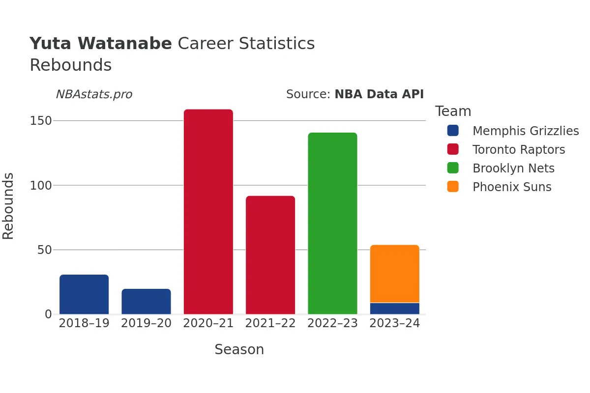 Yuta Watanabe Rebounds Career Chart