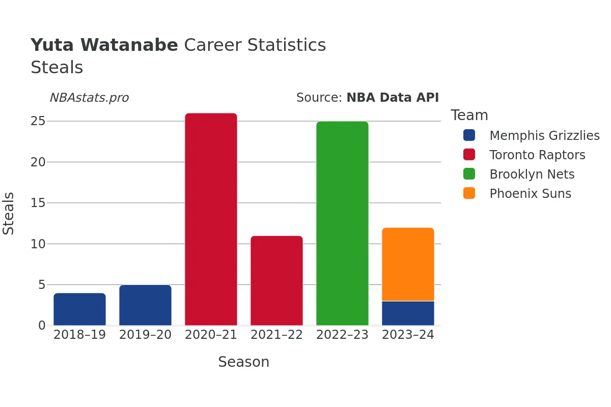 Yuta Watanabe Steals Career Chart