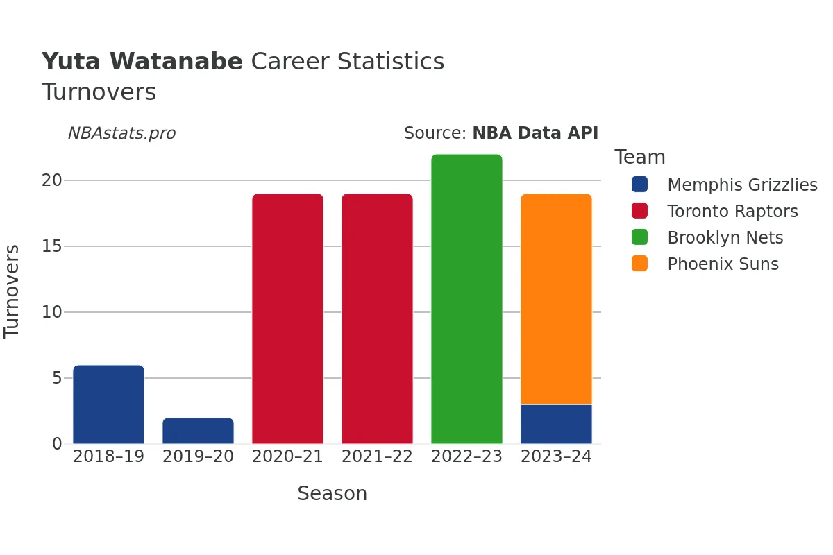 Yuta Watanabe Turnovers Career Chart