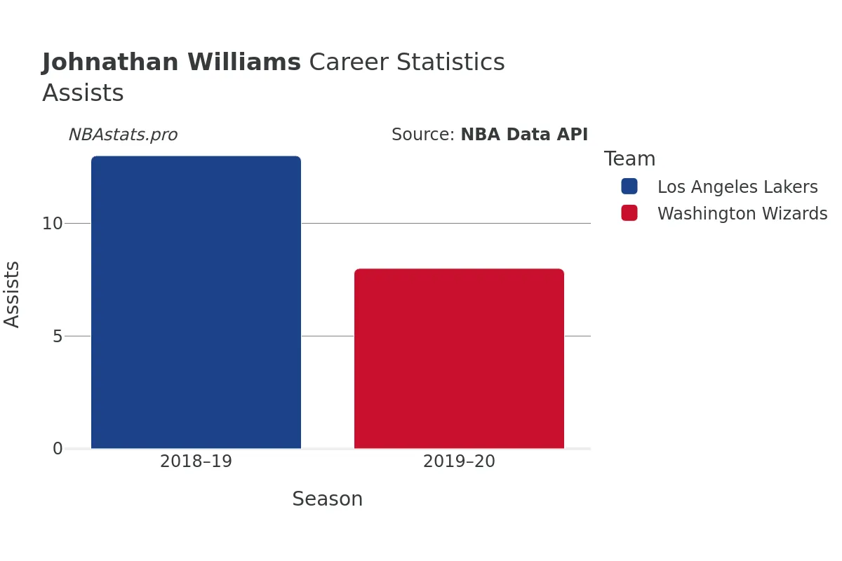 Johnathan Williams Assists Career Chart