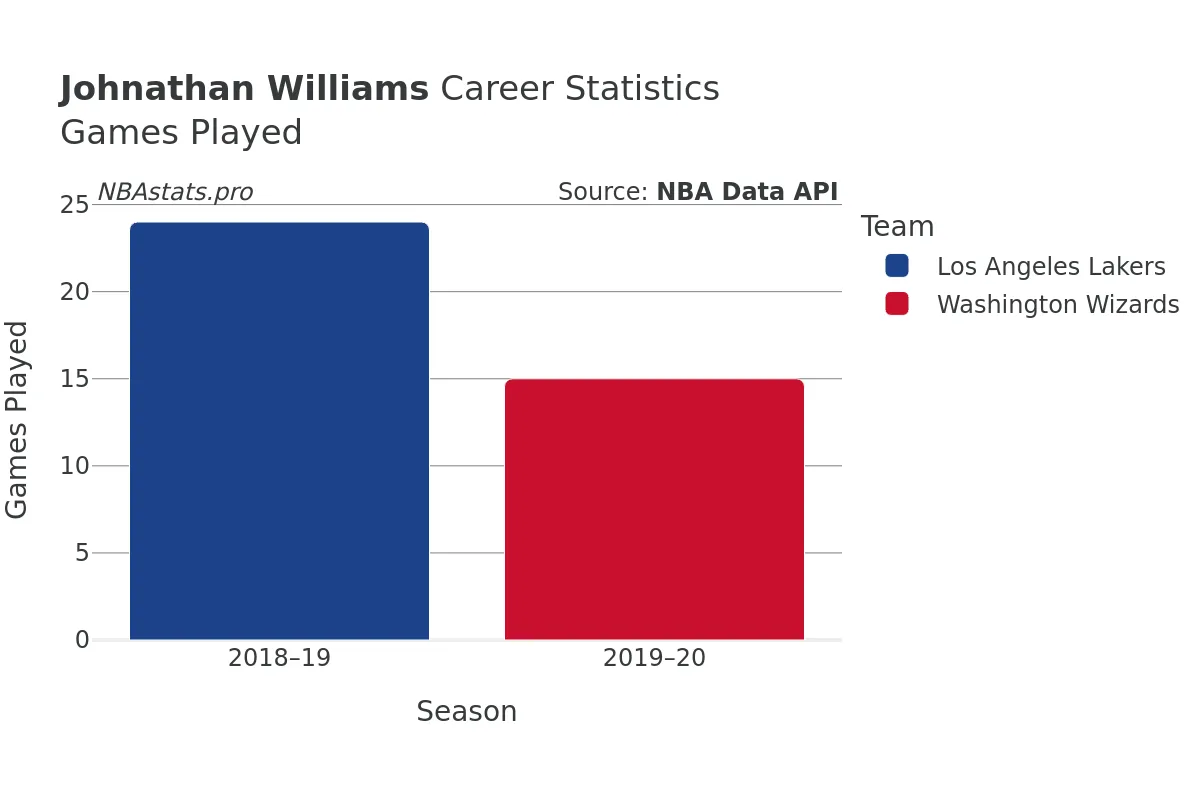 Johnathan Williams Games–Played Career Chart