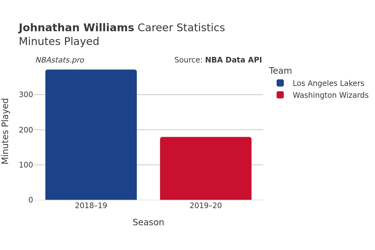 Johnathan Williams Minutes–Played Career Chart