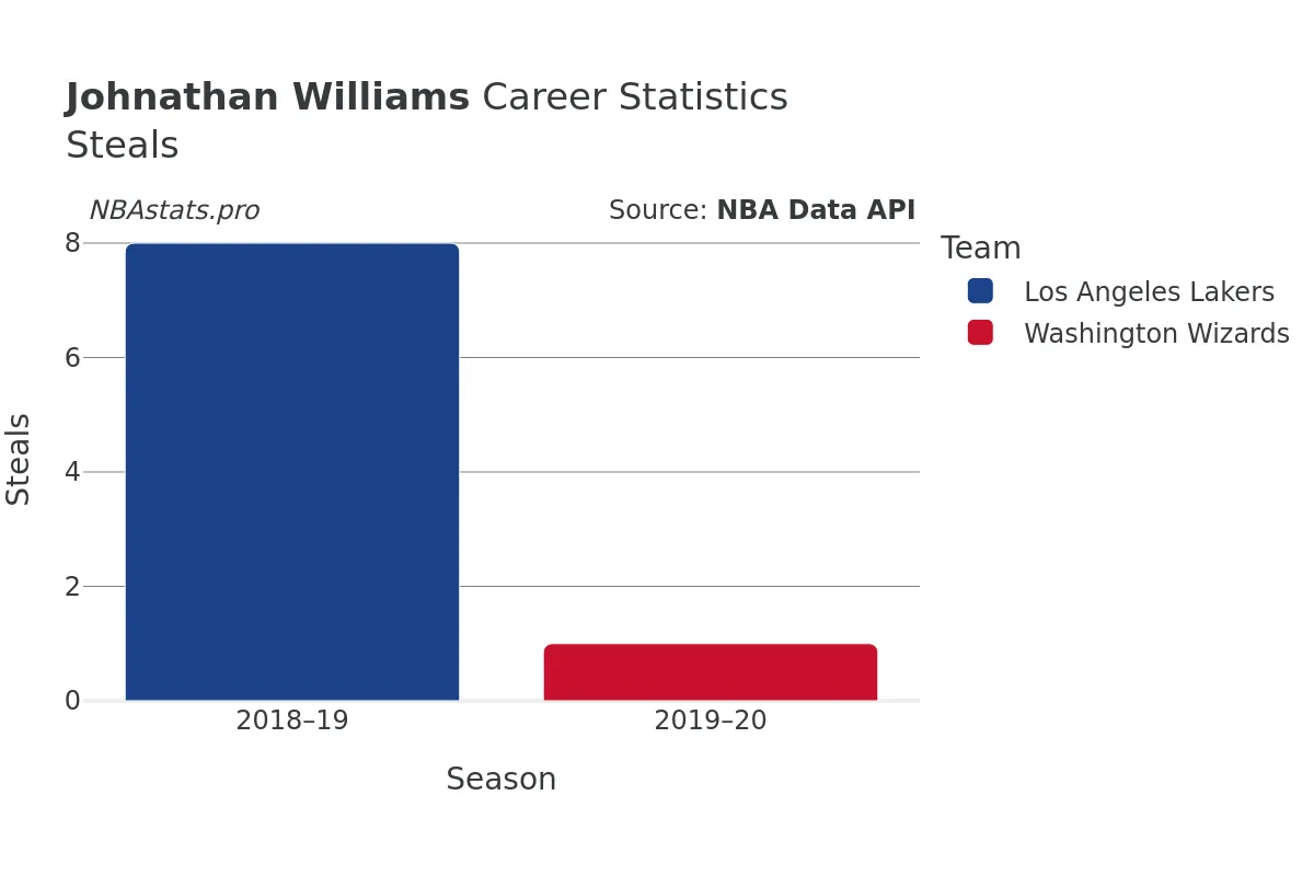 Johnathan Williams Steals Career Chart