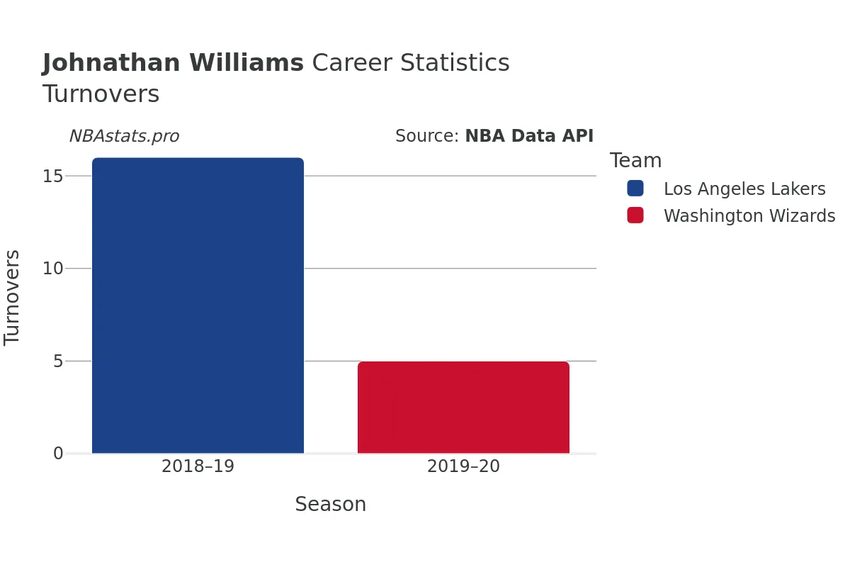 Johnathan Williams Turnovers Career Chart