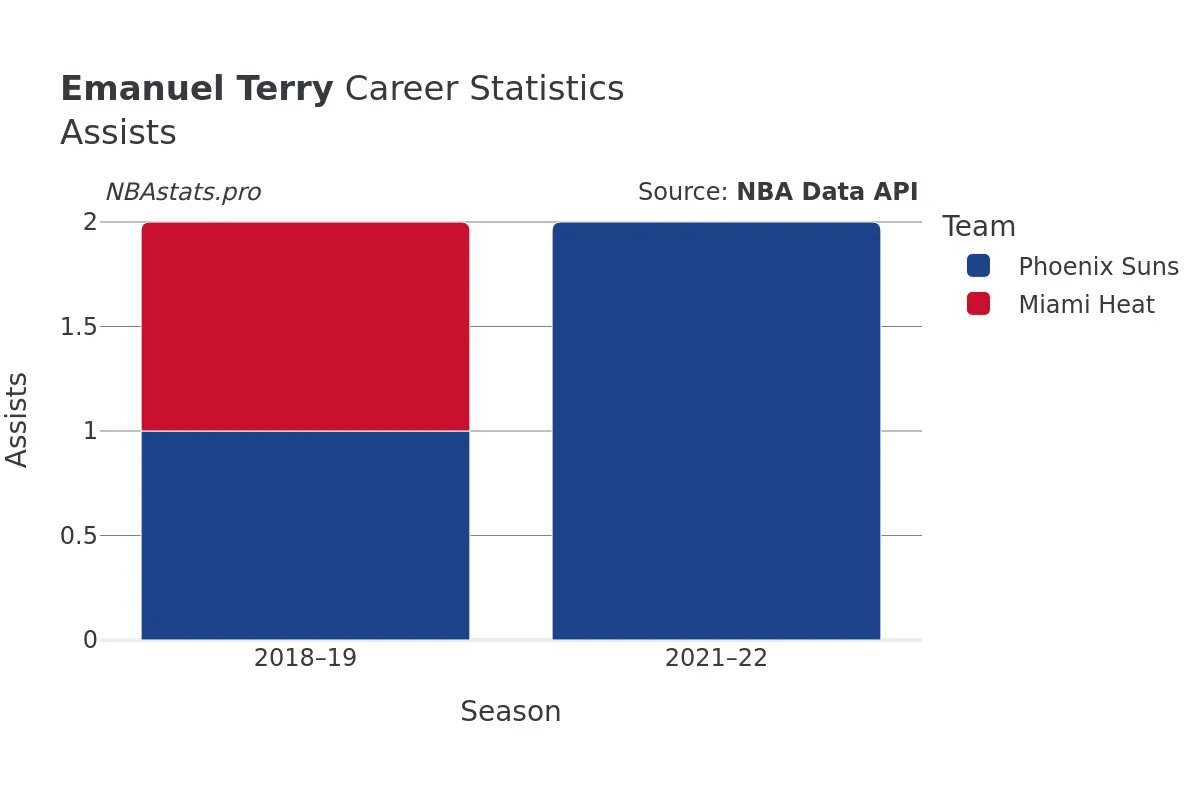 Emanuel Terry Assists Career Chart