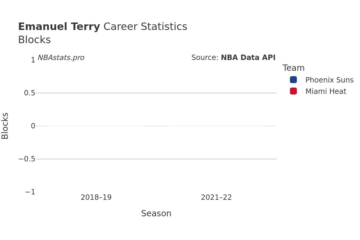 Emanuel Terry Blocks Career Chart
