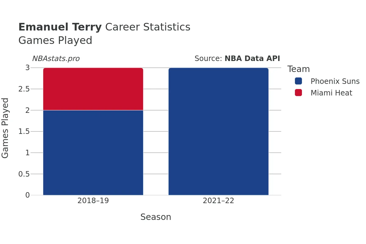 Emanuel Terry Games–Played Career Chart