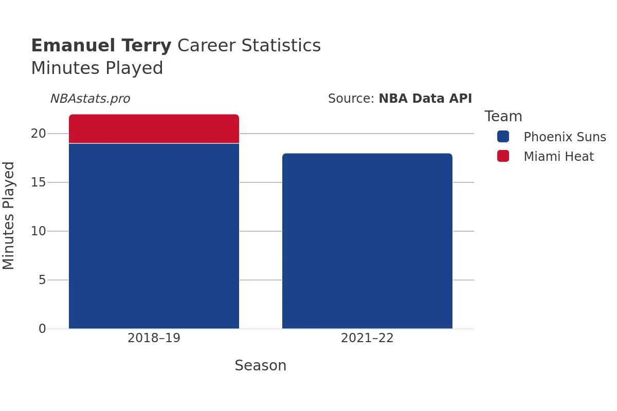 Emanuel Terry Minutes–Played Career Chart