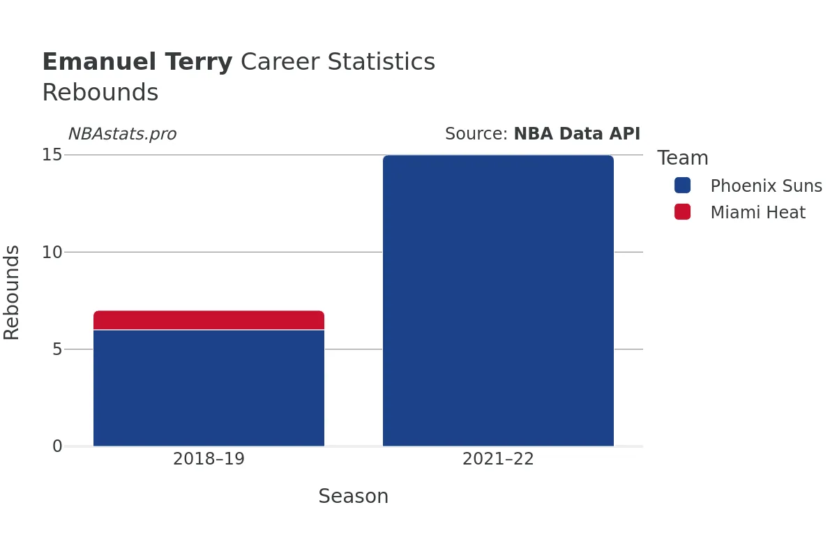 Emanuel Terry Rebounds Career Chart