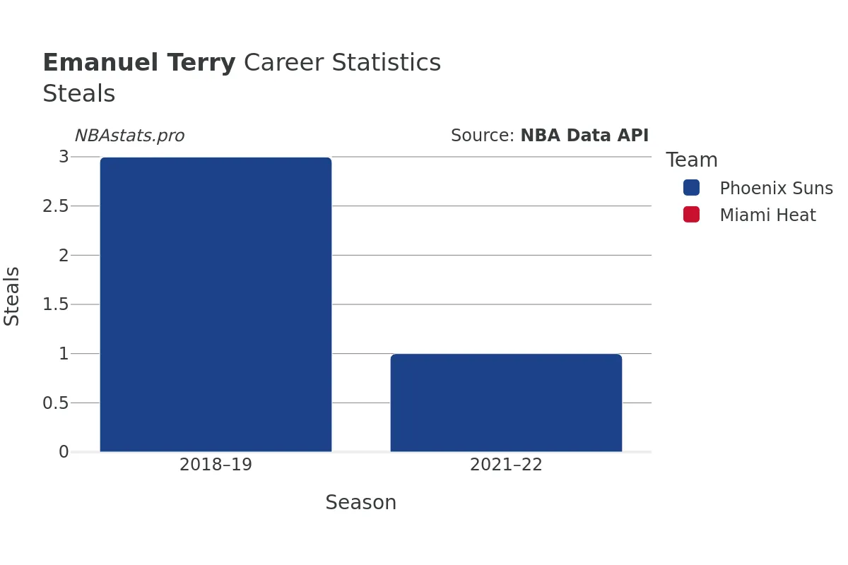 Emanuel Terry Steals Career Chart
