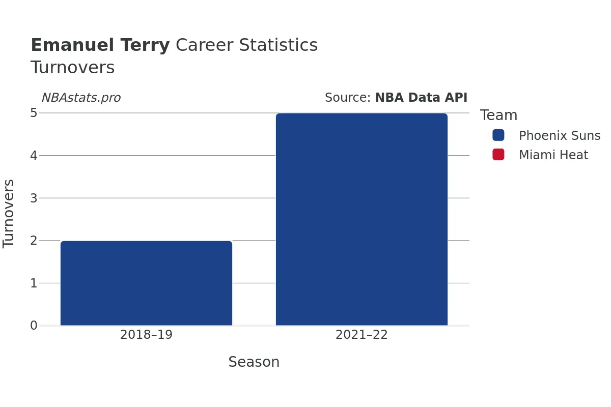 Emanuel Terry Turnovers Career Chart