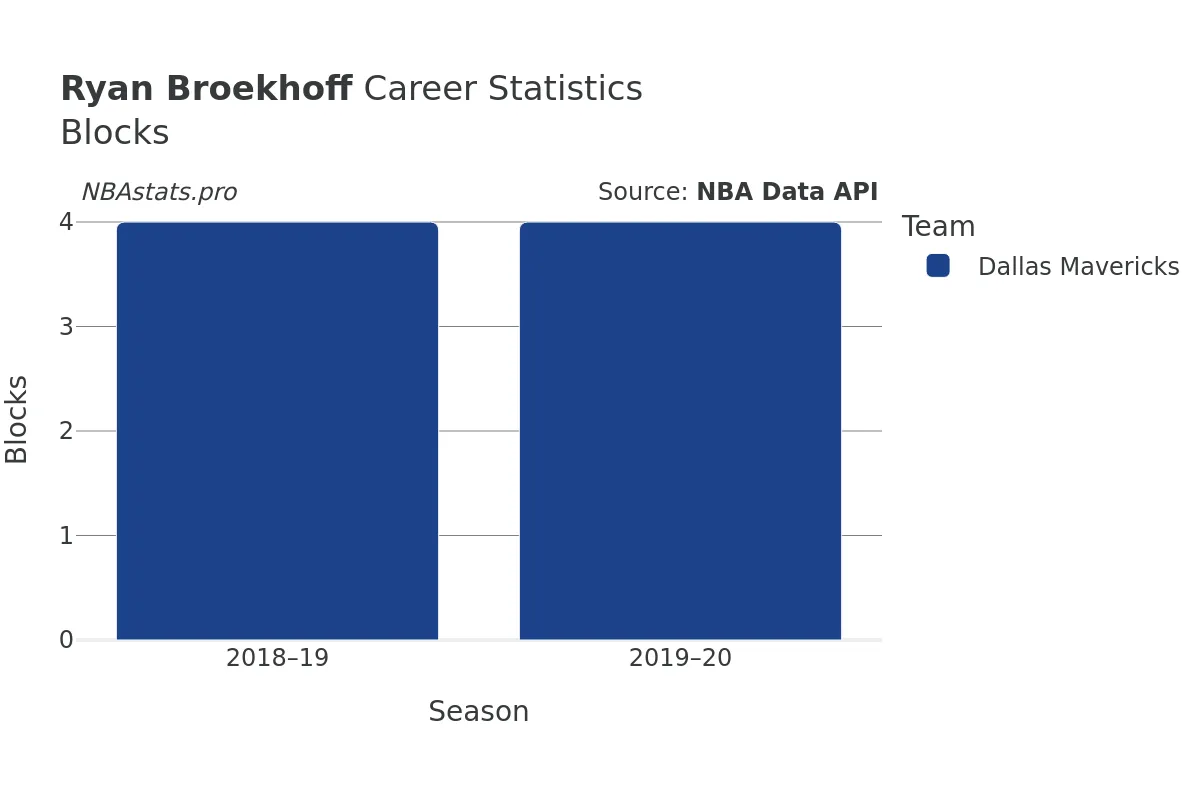 Ryan Broekhoff Blocks Career Chart