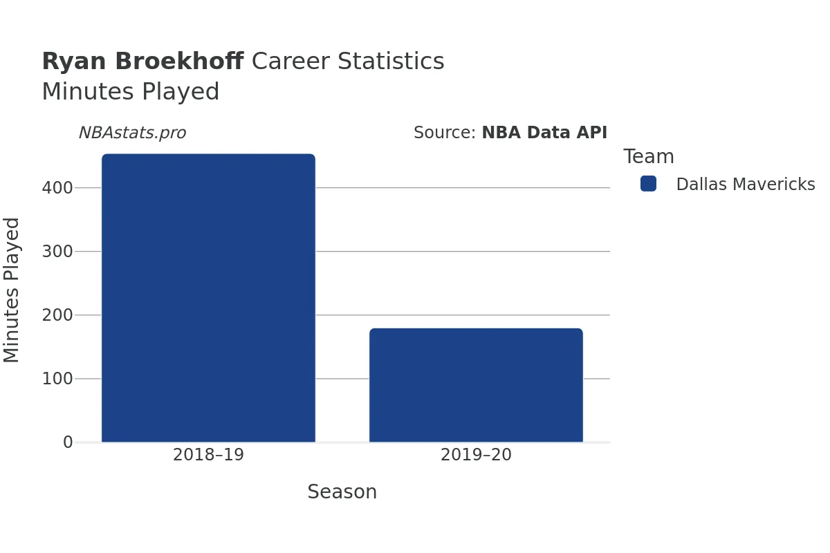 Ryan Broekhoff Minutes–Played Career Chart