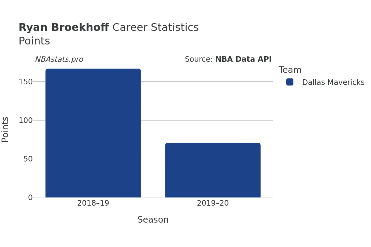 Ryan Broekhoff Points Career Chart