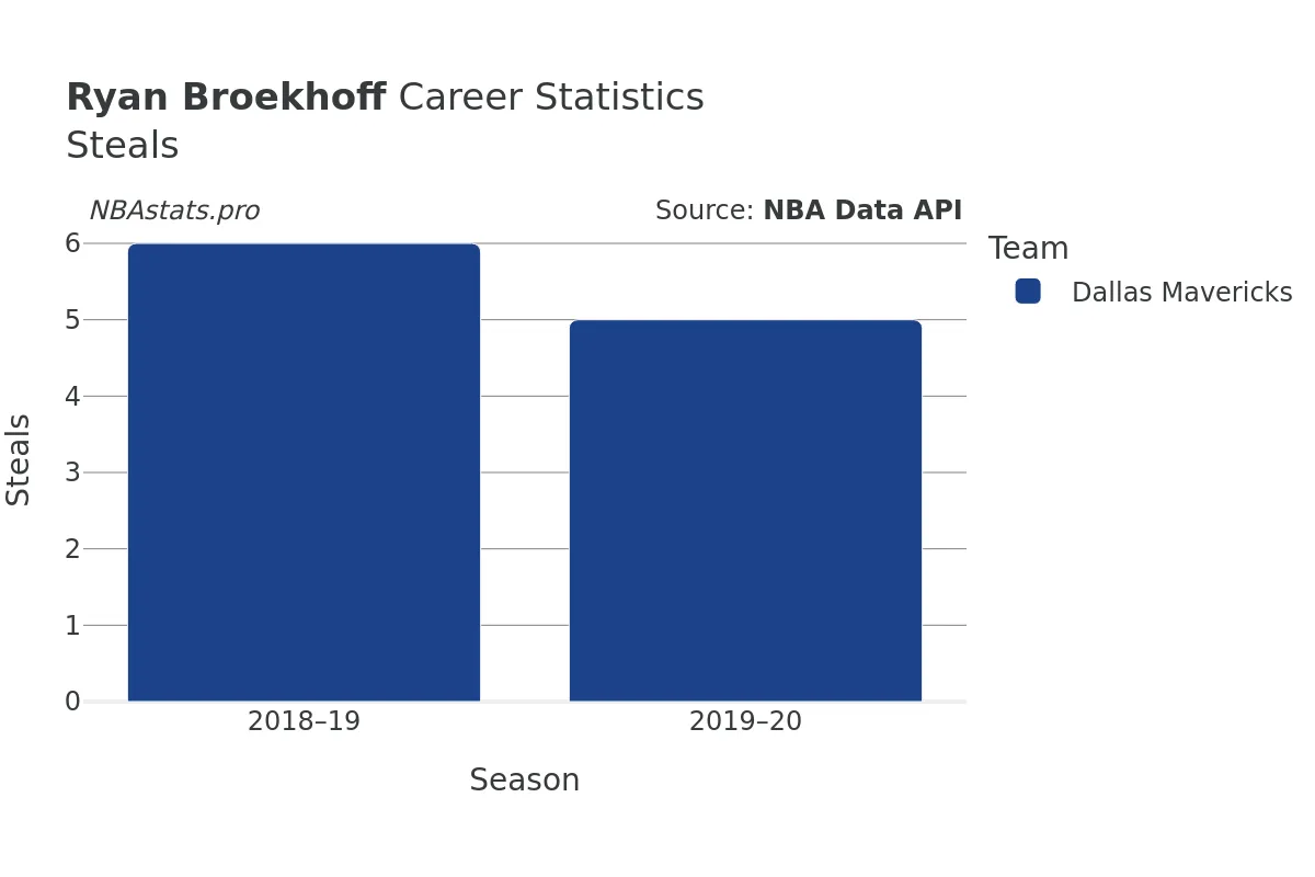 Ryan Broekhoff Steals Career Chart