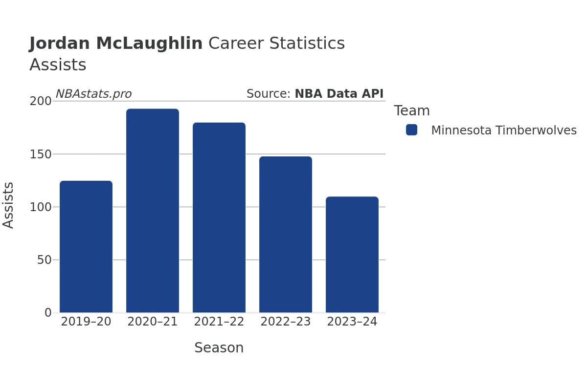 Jordan McLaughlin Assists Career Chart