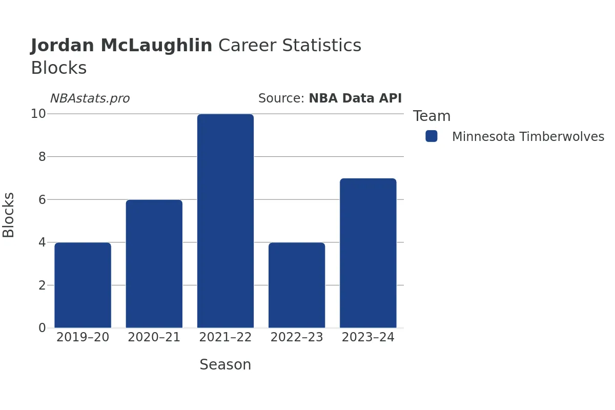 Jordan McLaughlin Blocks Career Chart