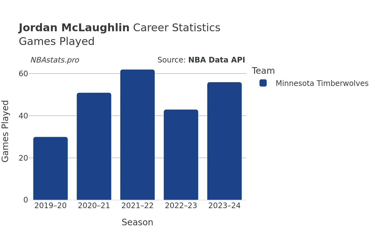 Jordan McLaughlin Games–Played Career Chart