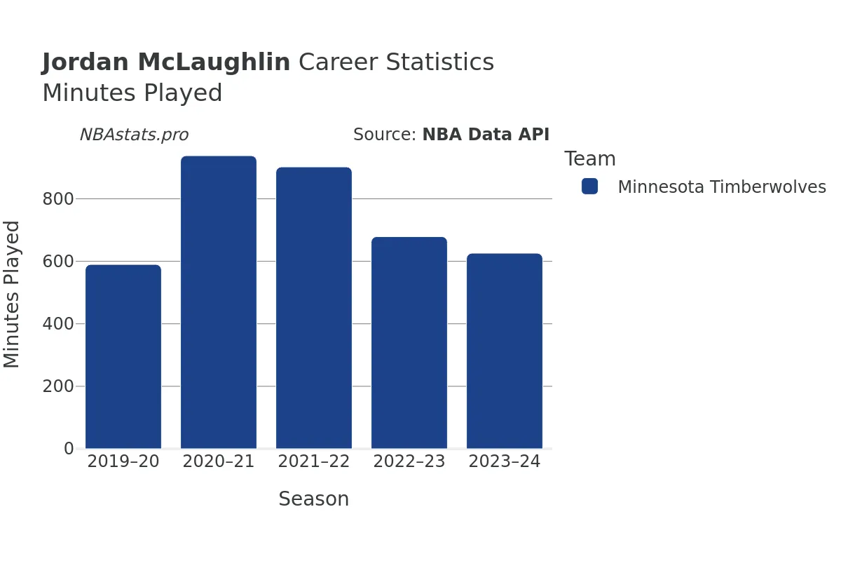 Jordan McLaughlin Minutes–Played Career Chart