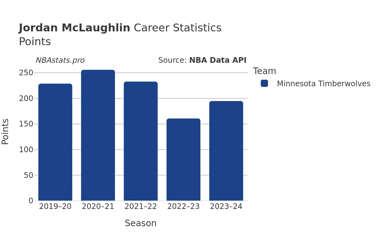 Jordan McLaughlin Points Career Chart