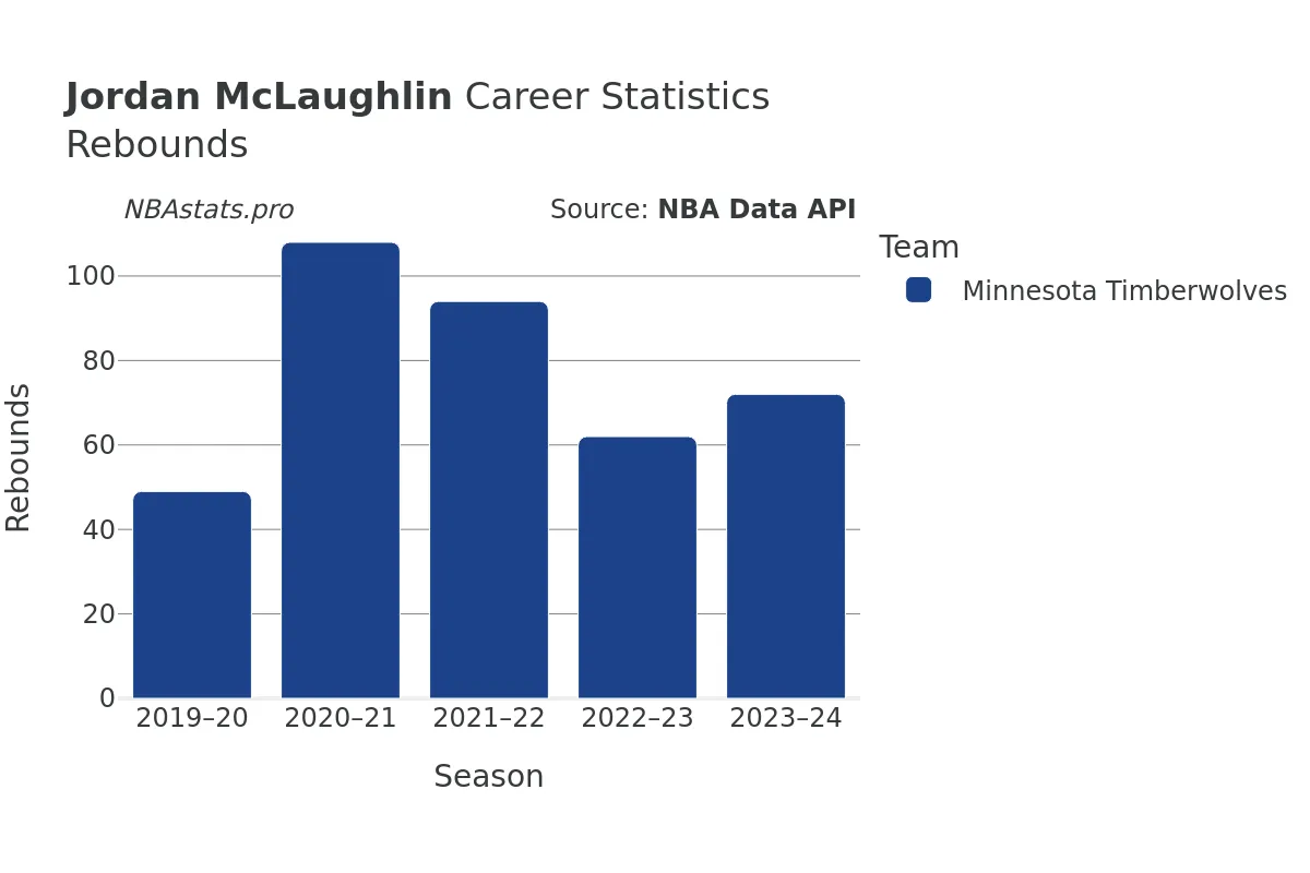 Jordan McLaughlin Rebounds Career Chart