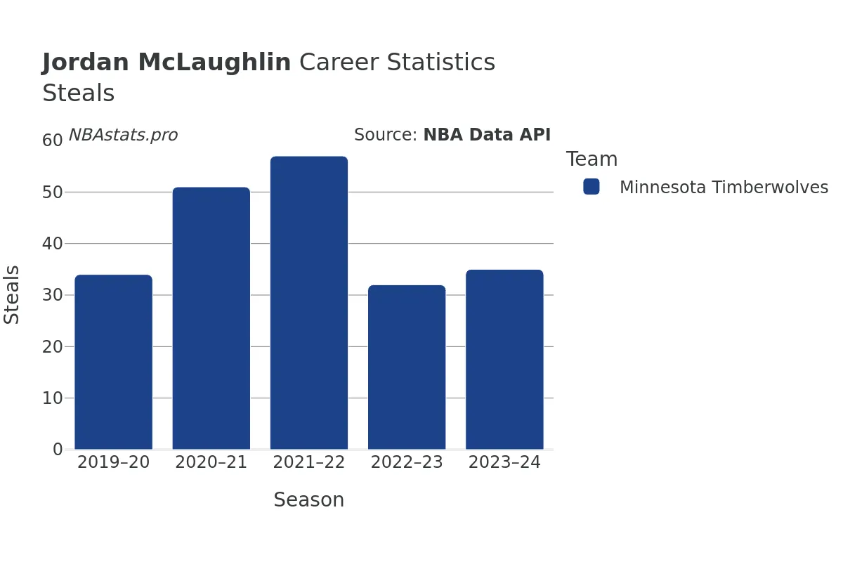 Jordan McLaughlin Steals Career Chart