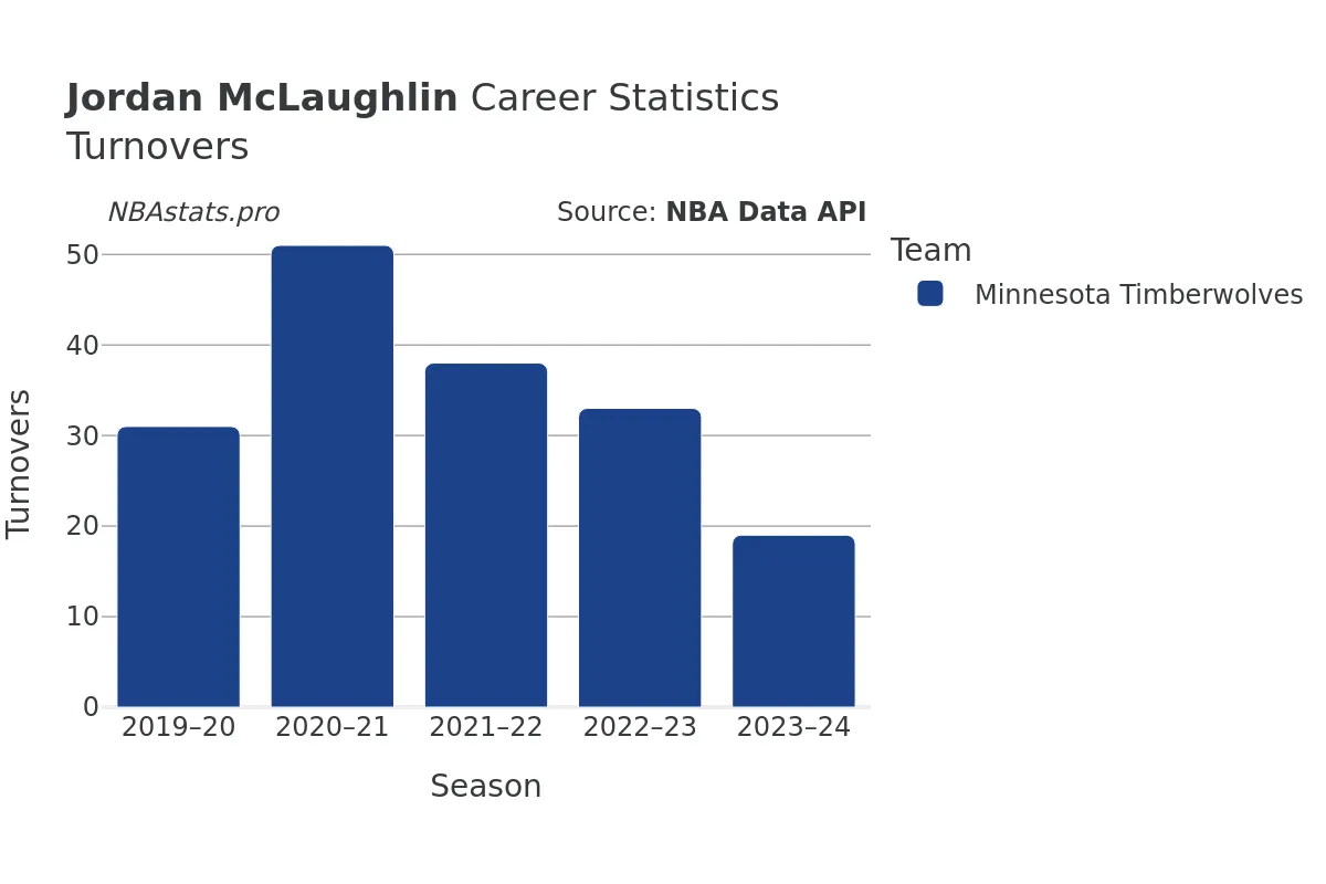 Jordan McLaughlin Turnovers Career Chart