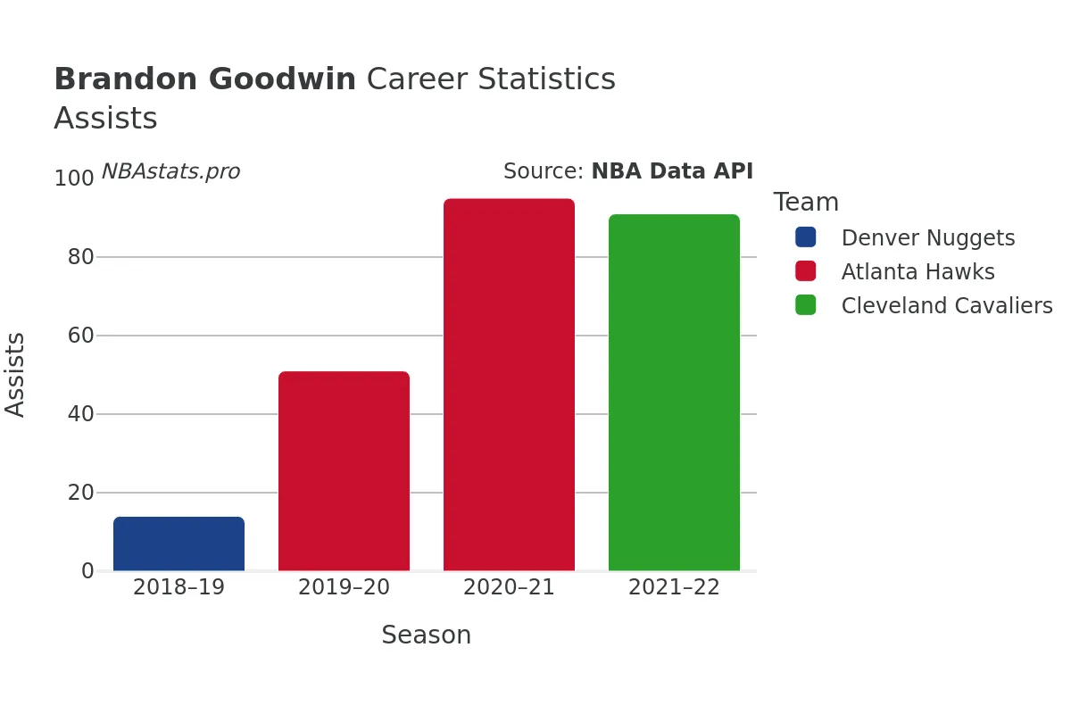 Brandon Goodwin Assists Career Chart