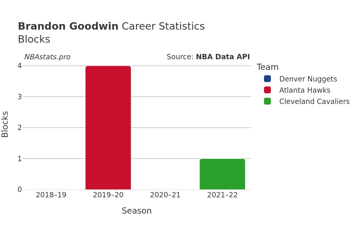 Brandon Goodwin Blocks Career Chart