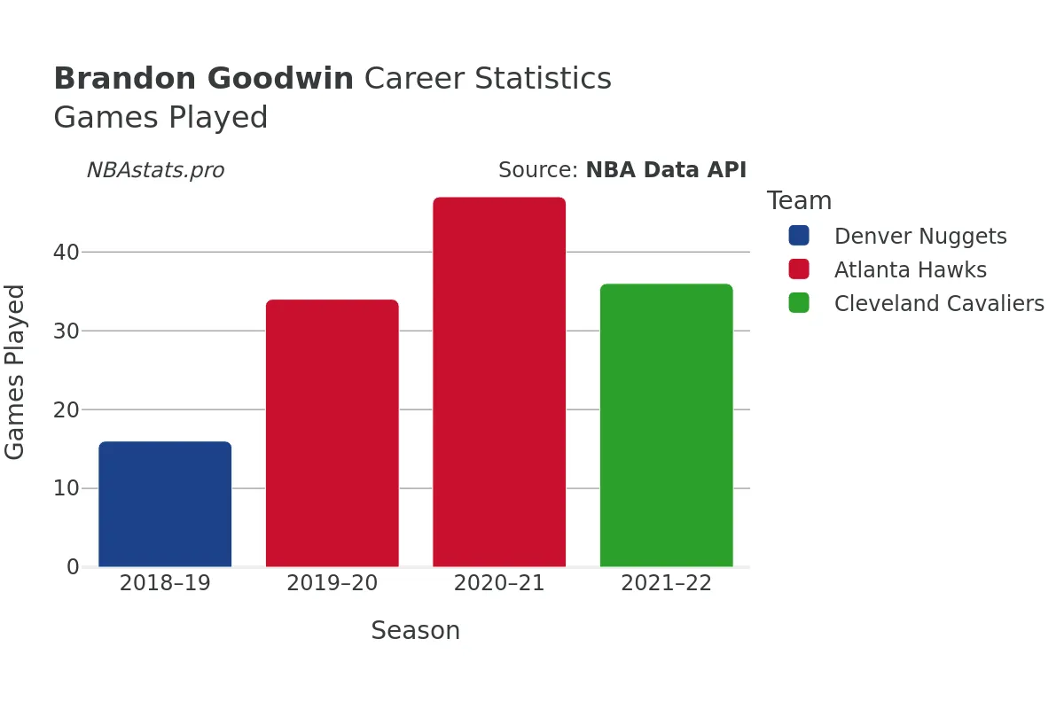 Brandon Goodwin Games–Played Career Chart